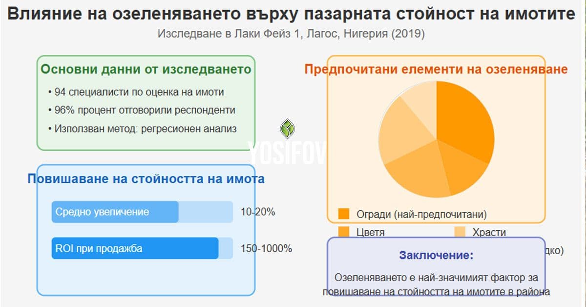 Повишаване на стойността на имота